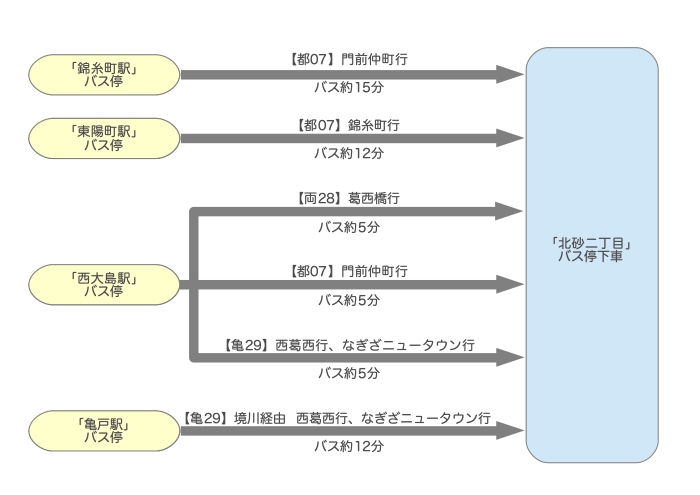 砂町銀座アクセス